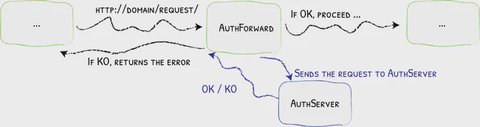 Flow chart illustrating how AuthForward handles HTTP request authentication