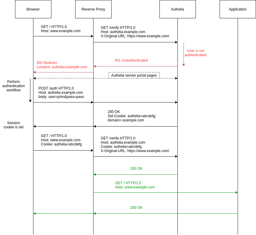 Sequence Diagram